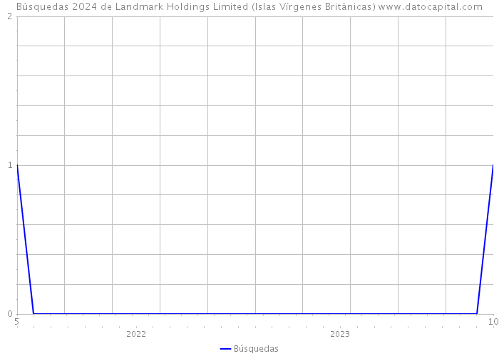 Búsquedas 2024 de Landmark Holdings Limited (Islas Vírgenes Británicas) 