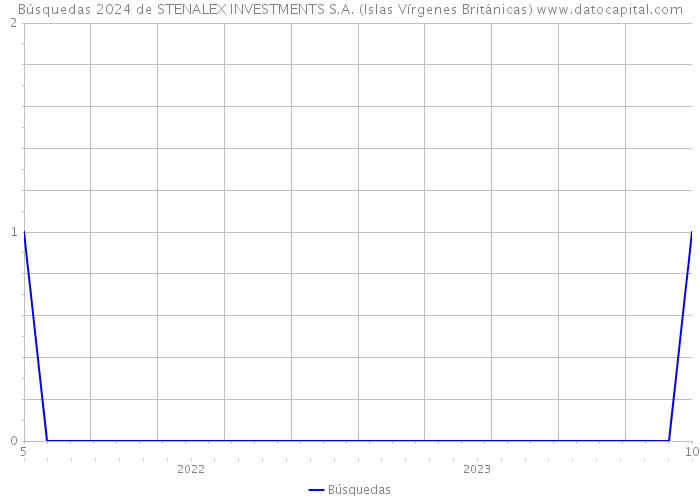 Búsquedas 2024 de STENALEX INVESTMENTS S.A. (Islas Vírgenes Británicas) 
