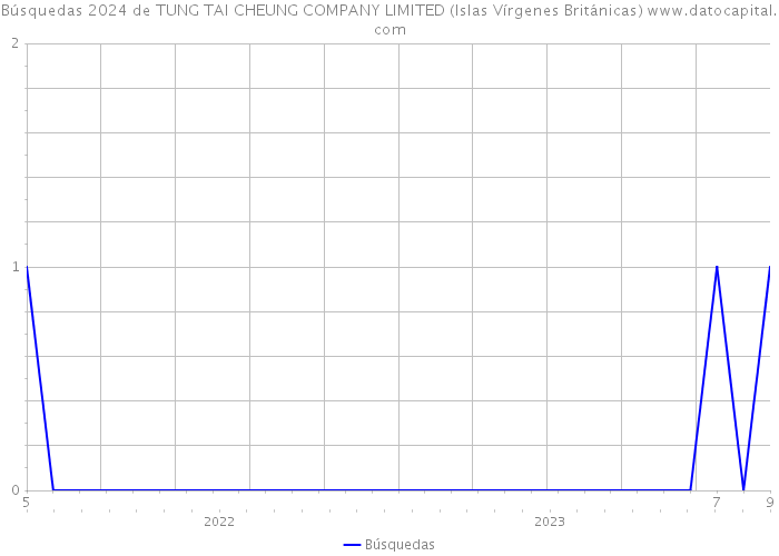 Búsquedas 2024 de TUNG TAI CHEUNG COMPANY LIMITED (Islas Vírgenes Británicas) 