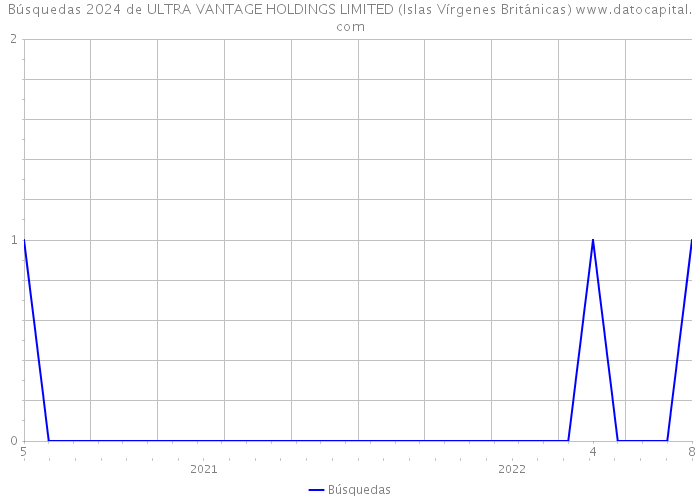 Búsquedas 2024 de ULTRA VANTAGE HOLDINGS LIMITED (Islas Vírgenes Británicas) 