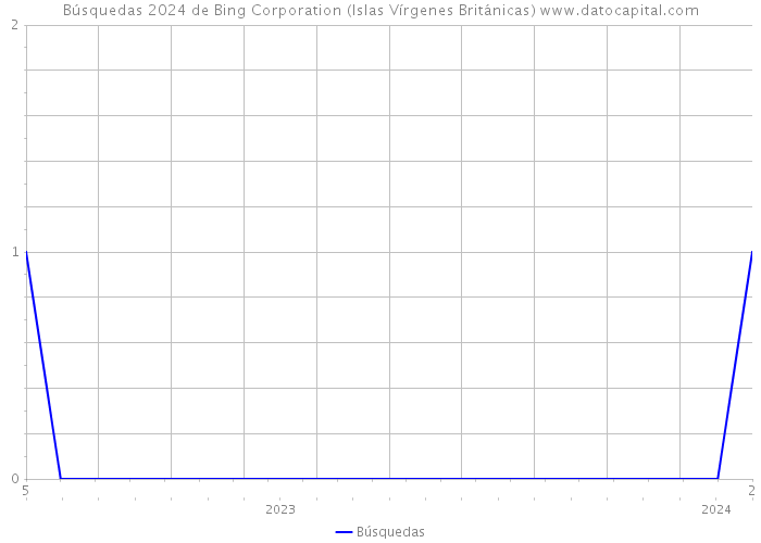 Búsquedas 2024 de Bing Corporation (Islas Vírgenes Británicas) 