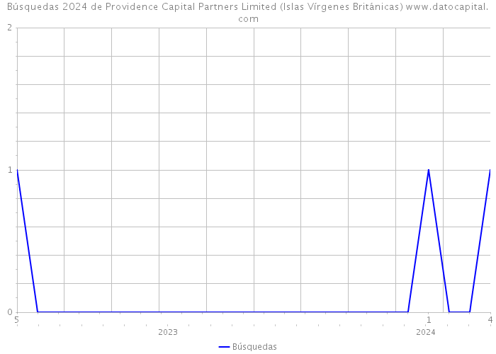 Búsquedas 2024 de Providence Capital Partners Limited (Islas Vírgenes Británicas) 