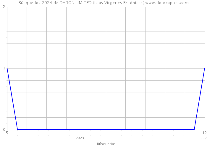 Búsquedas 2024 de DARON LIMITED (Islas Vírgenes Británicas) 
