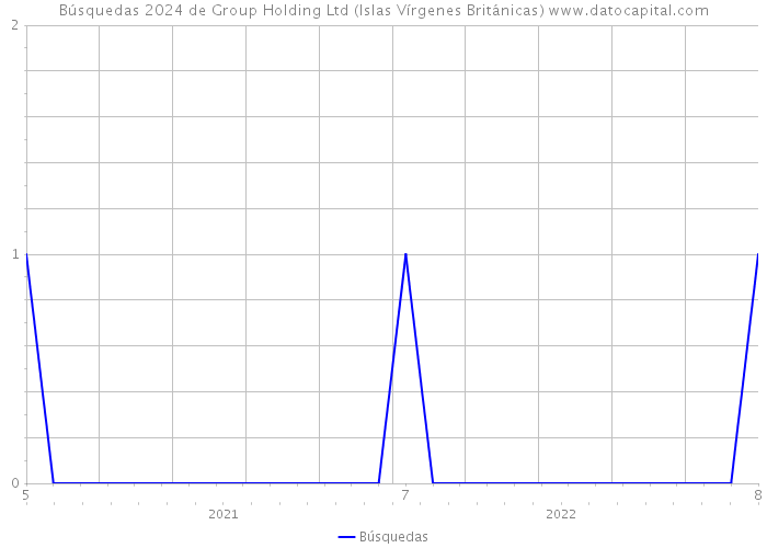 Búsquedas 2024 de Group Holding Ltd (Islas Vírgenes Británicas) 