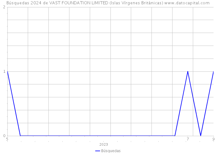 Búsquedas 2024 de VAST FOUNDATION LIMITED (Islas Vírgenes Británicas) 