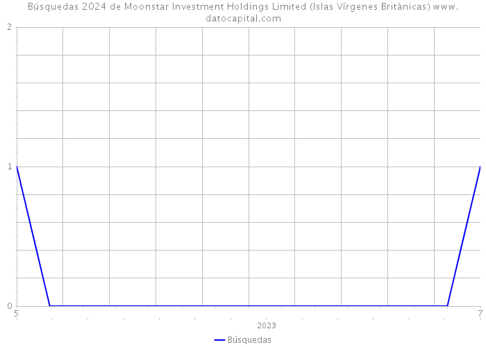 Búsquedas 2024 de Moonstar Investment Holdings Limited (Islas Vírgenes Británicas) 
