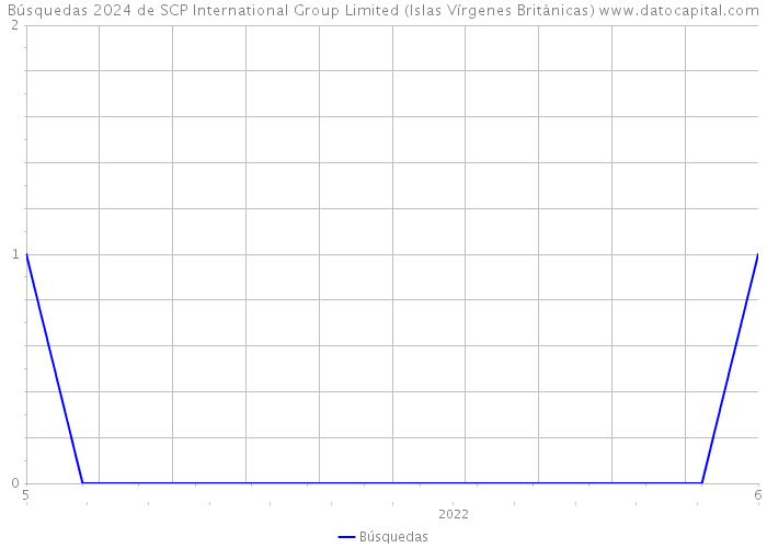Búsquedas 2024 de SCP International Group Limited (Islas Vírgenes Británicas) 