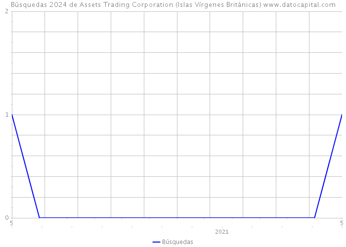 Búsquedas 2024 de Assets Trading Corporation (Islas Vírgenes Británicas) 