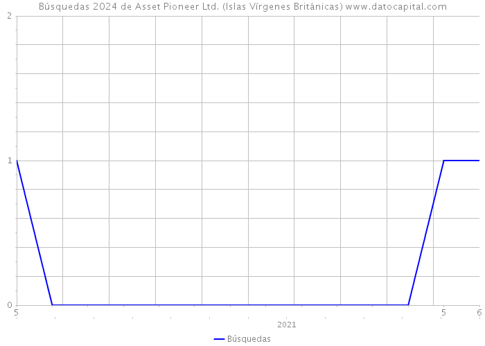 Búsquedas 2024 de Asset Pioneer Ltd. (Islas Vírgenes Británicas) 
