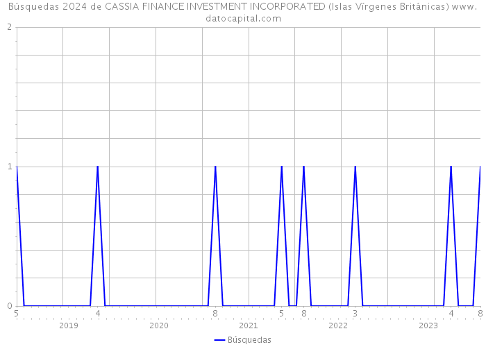 Búsquedas 2024 de CASSIA FINANCE INVESTMENT INCORPORATED (Islas Vírgenes Británicas) 