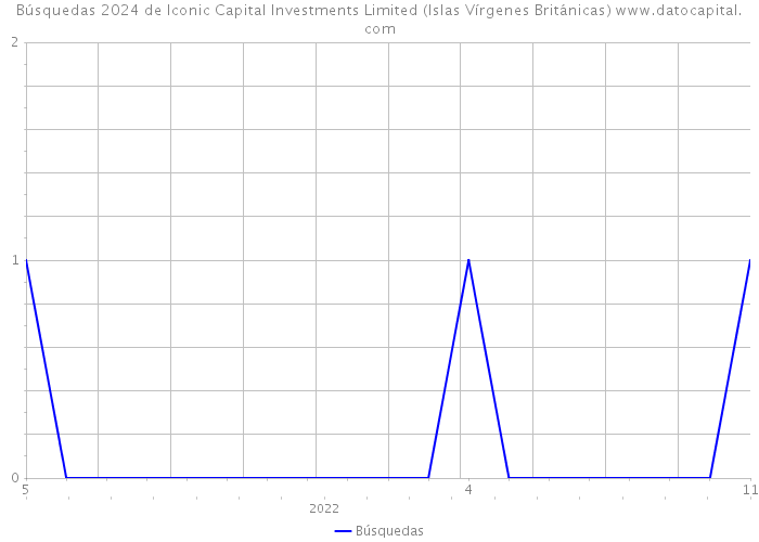 Búsquedas 2024 de Iconic Capital Investments Limited (Islas Vírgenes Británicas) 