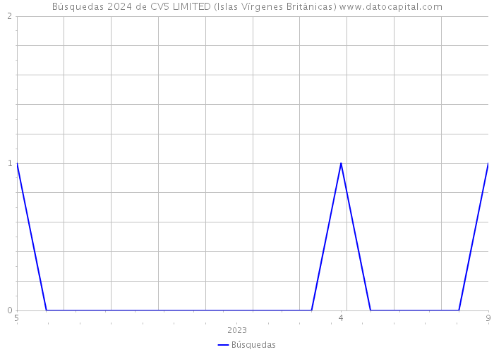 Búsquedas 2024 de CV5 LIMITED (Islas Vírgenes Británicas) 