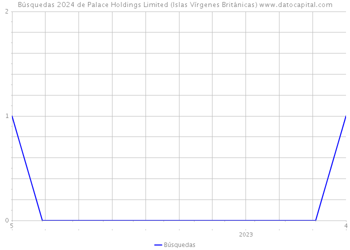 Búsquedas 2024 de Palace Holdings Limited (Islas Vírgenes Británicas) 