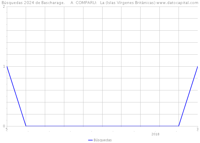 Búsquedas 2024 de Bascharage. A COMPARU: La (Islas Vírgenes Británicas) 