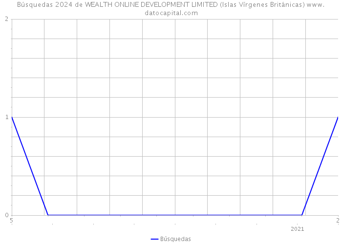 Búsquedas 2024 de WEALTH ONLINE DEVELOPMENT LIMITED (Islas Vírgenes Británicas) 