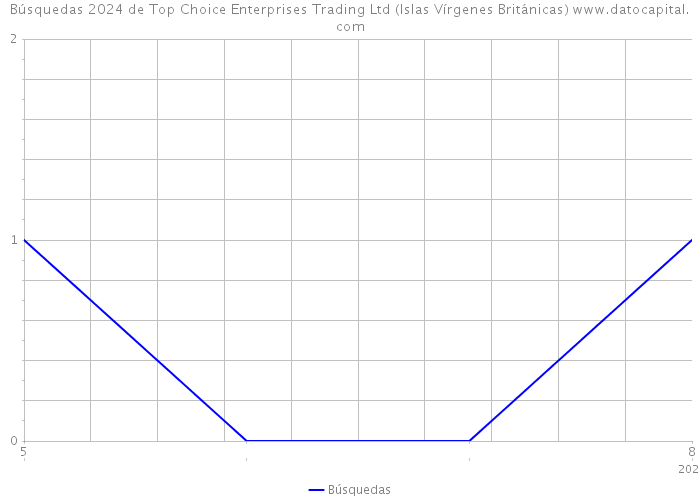 Búsquedas 2024 de Top Choice Enterprises Trading Ltd (Islas Vírgenes Británicas) 
