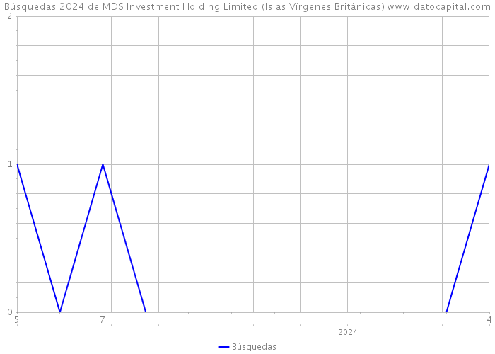 Búsquedas 2024 de MDS Investment Holding Limited (Islas Vírgenes Británicas) 