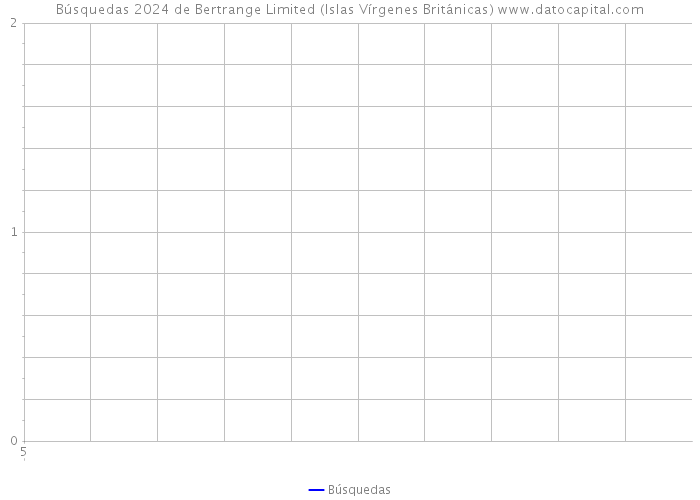Búsquedas 2024 de Bertrange Limited (Islas Vírgenes Británicas) 