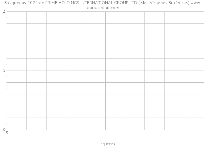 Búsquedas 2024 de PRIME HOLDINGS INTERNATIONAL GROUP LTD (Islas Vírgenes Británicas) 