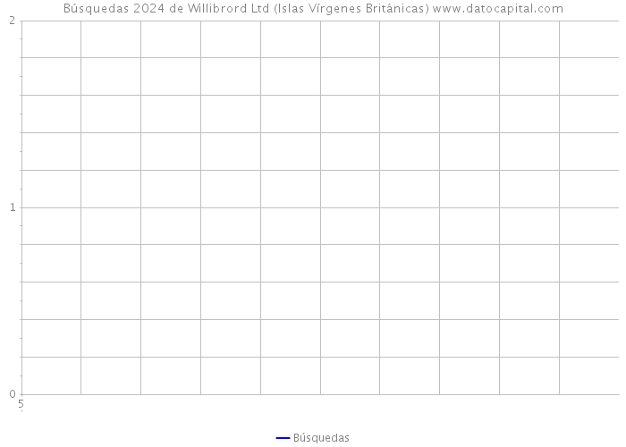 Búsquedas 2024 de Willibrord Ltd (Islas Vírgenes Británicas) 