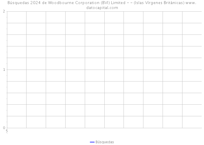 Búsquedas 2024 de Woodbourne Corporation (BVI) Limited - - (Islas Vírgenes Británicas) 