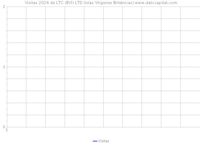 Visitas 2024 de LTC (BVI) LTD (Islas Vírgenes Británicas) 