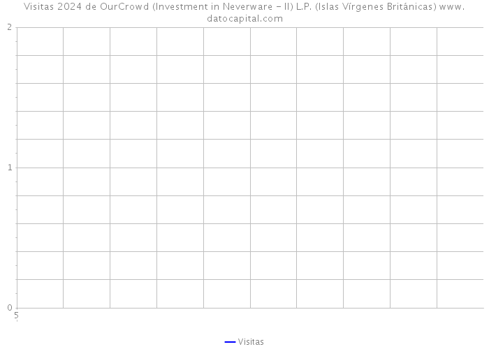 Visitas 2024 de OurCrowd (Investment in Neverware - II) L.P. (Islas Vírgenes Británicas) 