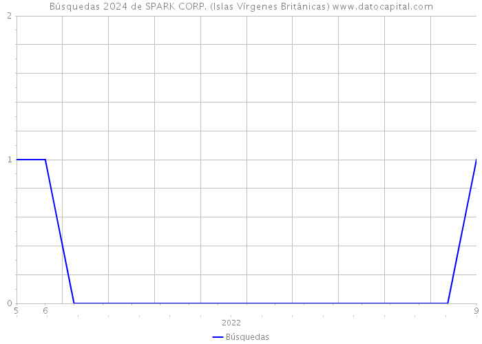 Búsquedas 2024 de SPARK CORP. (Islas Vírgenes Británicas) 