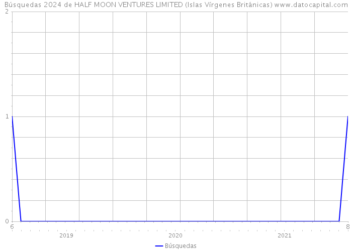 Búsquedas 2024 de HALF MOON VENTURES LIMITED (Islas Vírgenes Británicas) 