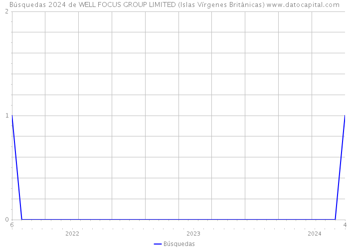 Búsquedas 2024 de WELL FOCUS GROUP LIMITED (Islas Vírgenes Británicas) 