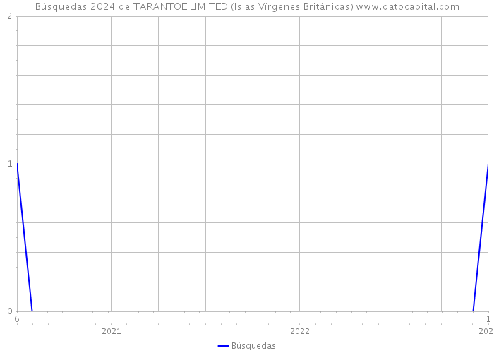 Búsquedas 2024 de TARANTOE LIMITED (Islas Vírgenes Británicas) 