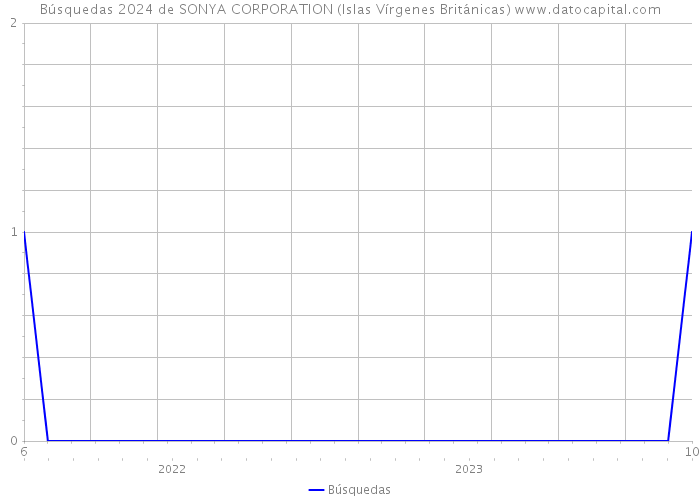 Búsquedas 2024 de SONYA CORPORATION (Islas Vírgenes Británicas) 