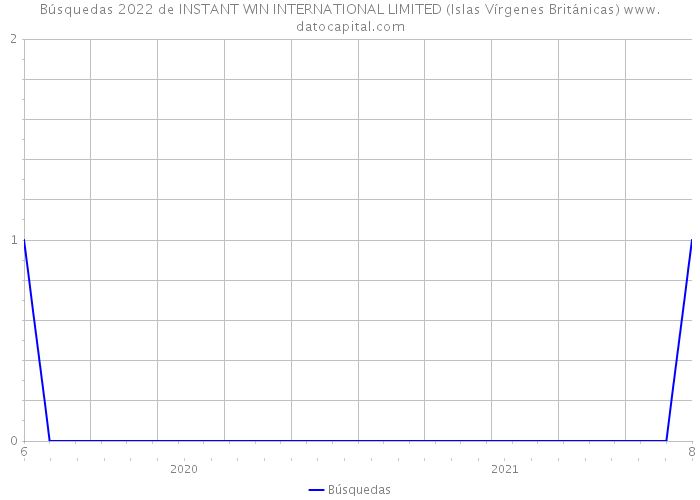 Búsquedas 2022 de INSTANT WIN INTERNATIONAL LIMITED (Islas Vírgenes Británicas) 