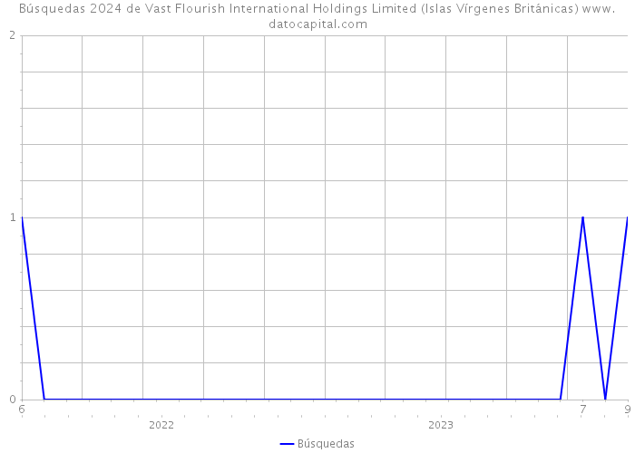 Búsquedas 2024 de Vast Flourish International Holdings Limited (Islas Vírgenes Británicas) 