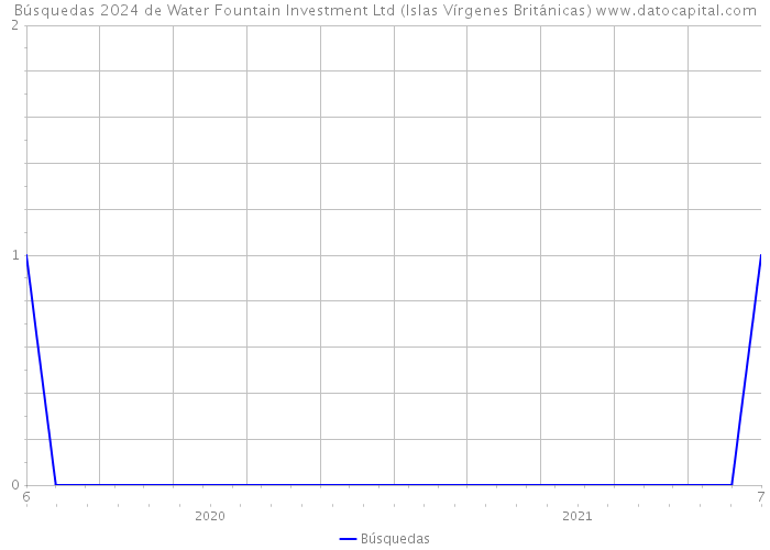 Búsquedas 2024 de Water Fountain Investment Ltd (Islas Vírgenes Británicas) 