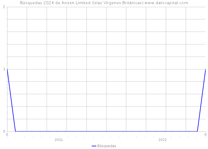 Búsquedas 2024 de Anzen Limited (Islas Vírgenes Británicas) 