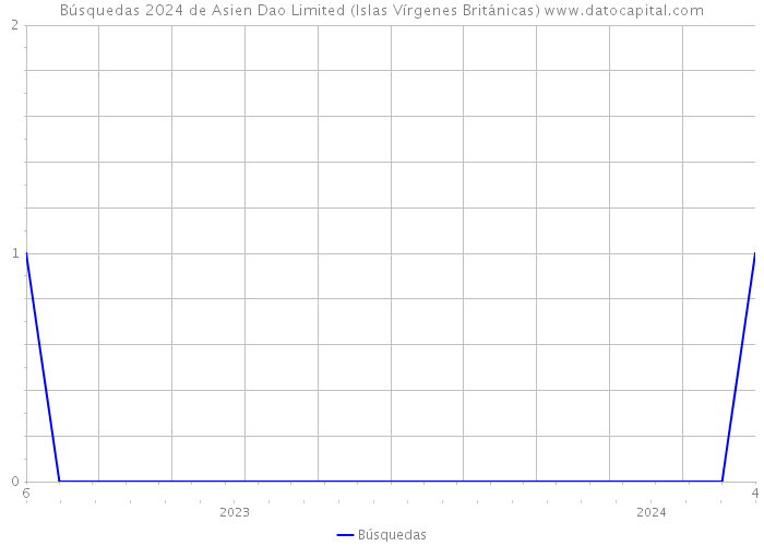 Búsquedas 2024 de Asien Dao Limited (Islas Vírgenes Británicas) 