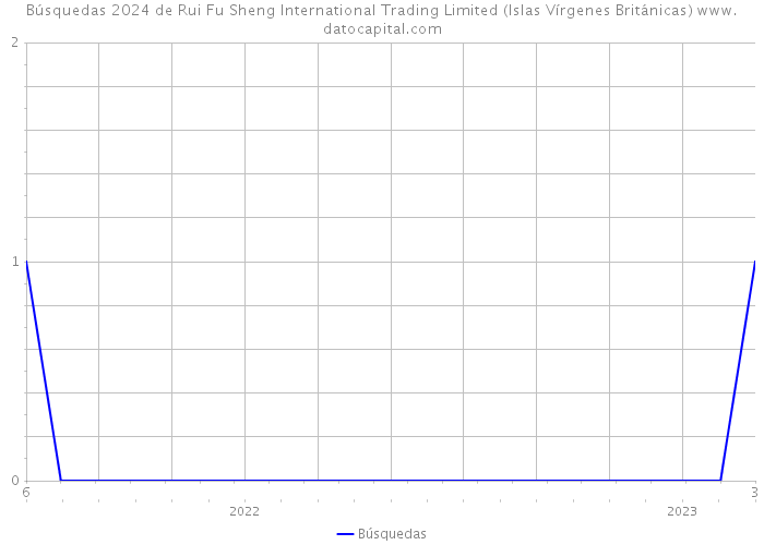Búsquedas 2024 de Rui Fu Sheng International Trading Limited (Islas Vírgenes Británicas) 