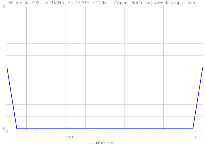 Búsquedas 2024 de YUAN YUAN CAPITAL LTD (Islas Vírgenes Británicas) 