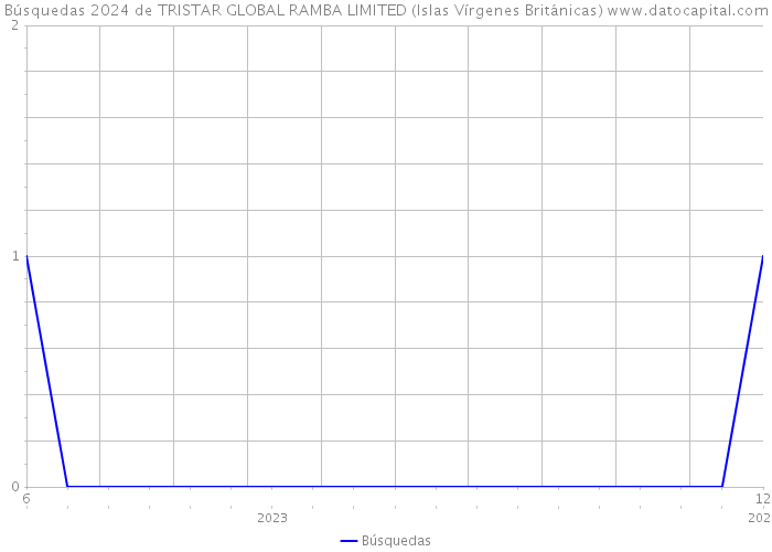 Búsquedas 2024 de TRISTAR GLOBAL RAMBA LIMITED (Islas Vírgenes Británicas) 