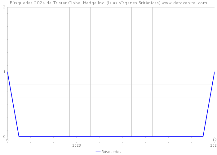 Búsquedas 2024 de Tristar Global Hedge Inc. (Islas Vírgenes Británicas) 