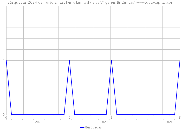 Búsquedas 2024 de Tortola Fast Ferry Limited (Islas Vírgenes Británicas) 