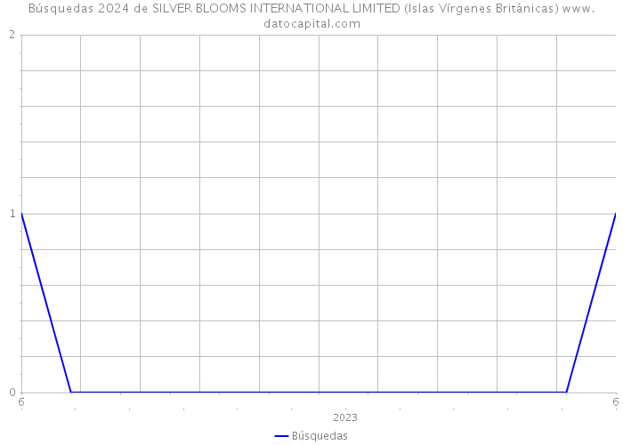 Búsquedas 2024 de SILVER BLOOMS INTERNATIONAL LIMITED (Islas Vírgenes Británicas) 