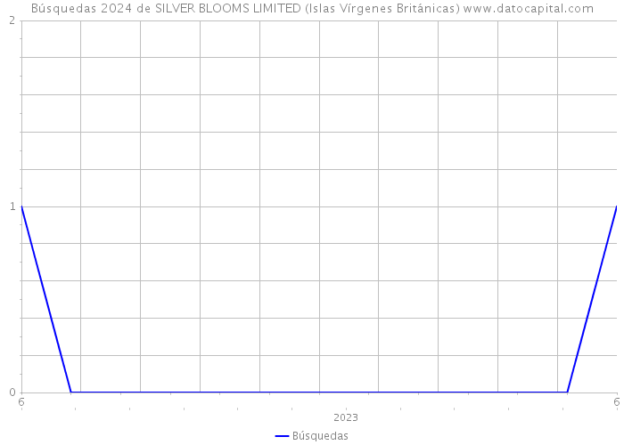 Búsquedas 2024 de SILVER BLOOMS LIMITED (Islas Vírgenes Británicas) 