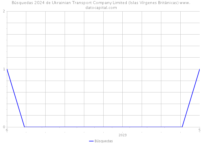 Búsquedas 2024 de Ukrainian Transport Company Limited (Islas Vírgenes Británicas) 