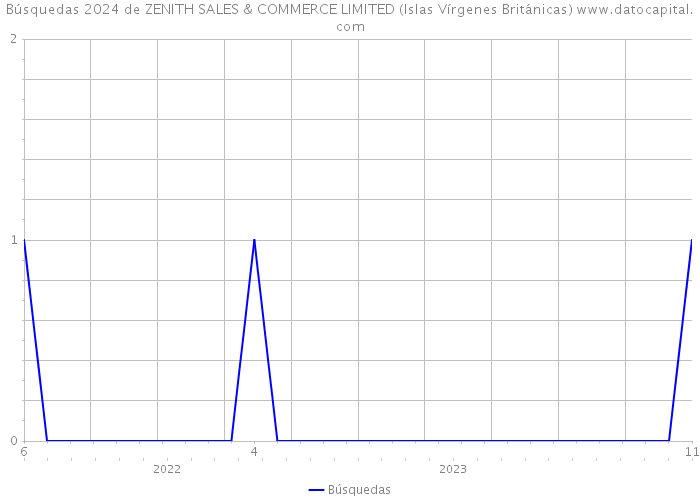 Búsquedas 2024 de ZENITH SALES & COMMERCE LIMITED (Islas Vírgenes Británicas) 