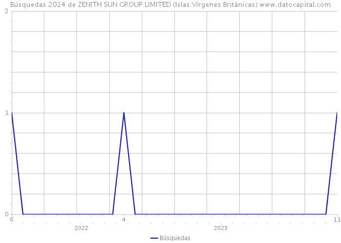 Búsquedas 2024 de ZENITH SUN GROUP LIMITED (Islas Vírgenes Británicas) 