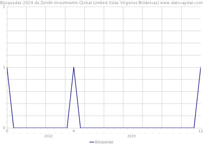 Búsquedas 2024 de Zenith Investments Global Limited (Islas Vírgenes Británicas) 