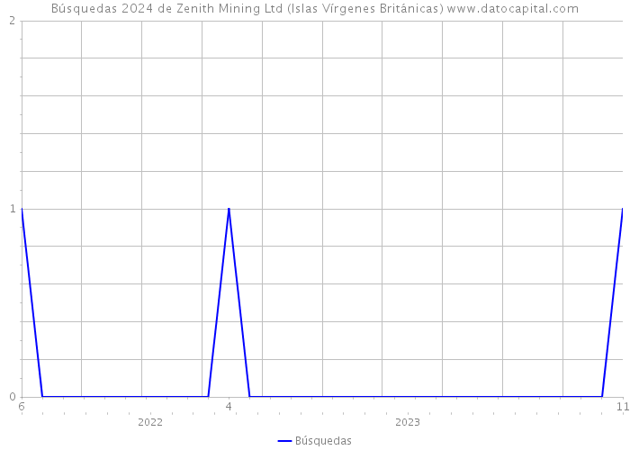 Búsquedas 2024 de Zenith Mining Ltd (Islas Vírgenes Británicas) 