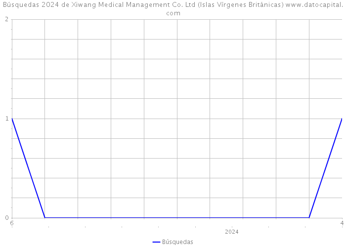 Búsquedas 2024 de Xiwang Medical Management Co. Ltd (Islas Vírgenes Británicas) 